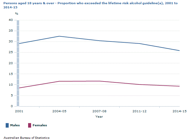 Graph Image for Persons aged 18 years and over - Proportion who exceeded the lifetime risk alcohol guideline(a), 2001 to 2014-15